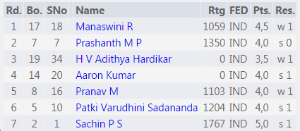 Chess tournament result bhadravathi
